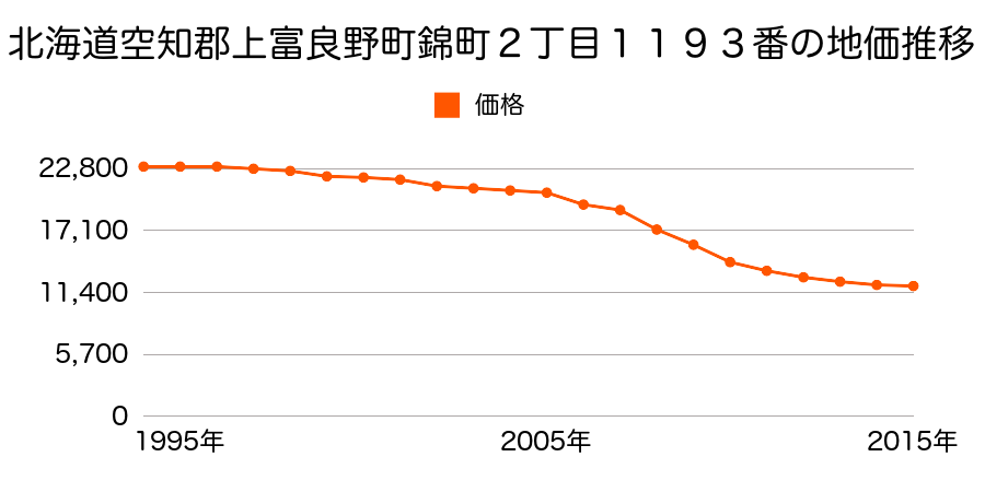北海道空知郡上富良野町錦町２丁目１１９３番の地価推移のグラフ