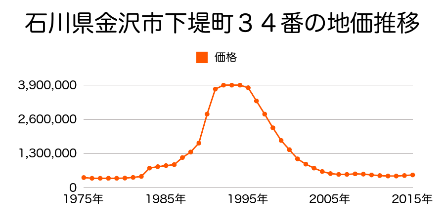 石川県金沢市武蔵町６番１の地価推移のグラフ