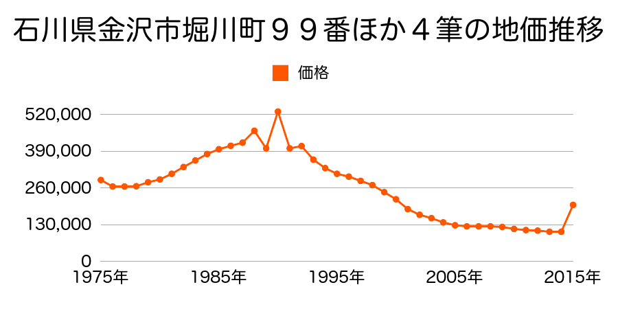 石川県金沢市本町１丁目２２６番外の地価推移のグラフ