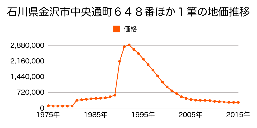 石川県金沢市片町２丁目６００番２外の地価推移のグラフ
