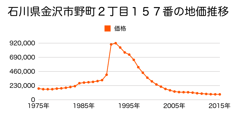 石川県金沢市増泉１丁目５２４番外の地価推移のグラフ