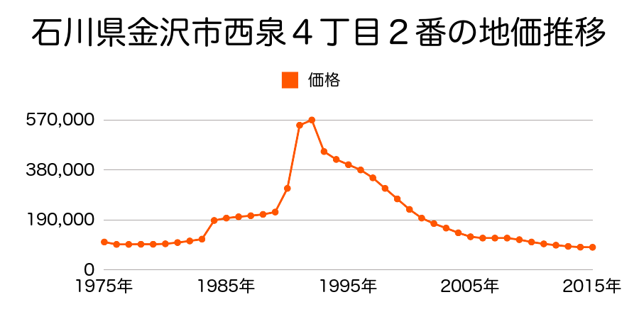 石川県金沢市泉本町６丁目７９番の地価推移のグラフ