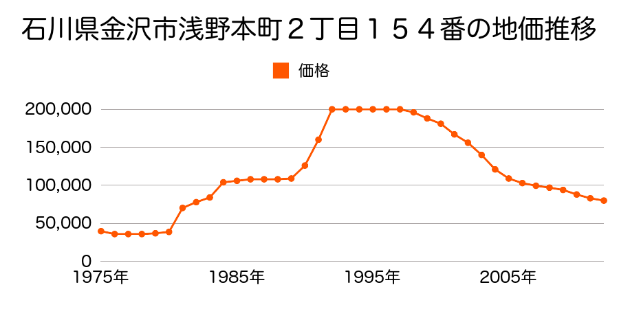 石川県金沢市神宮寺２丁目１６２番の地価推移のグラフ