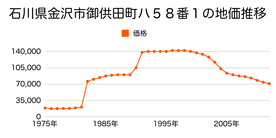 石川県金沢市寺中町ロ３７番１の地価推移のグラフ