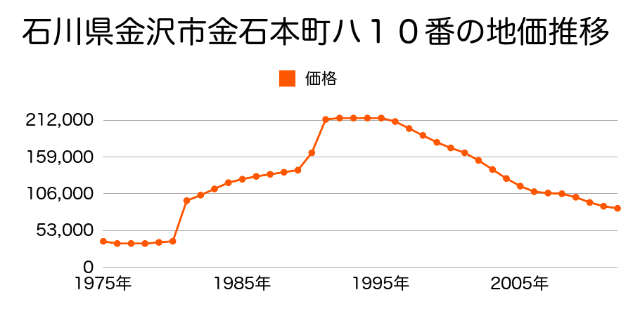 石川県金沢市米泉町７丁目６１番３の地価推移のグラフ