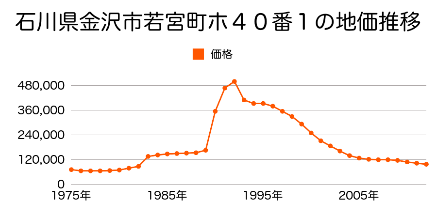 石川県金沢市駅西本町６丁目３１３番外の地価推移のグラフ