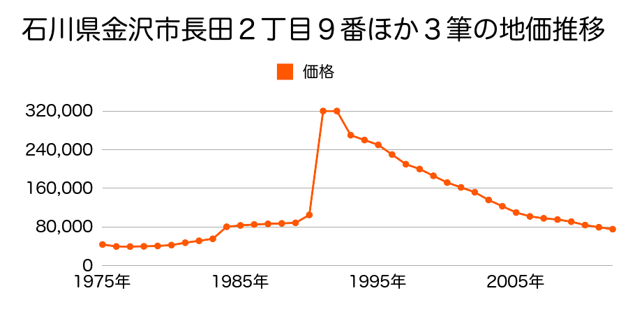 石川県金沢市黒田１丁目７０番の地価推移のグラフ