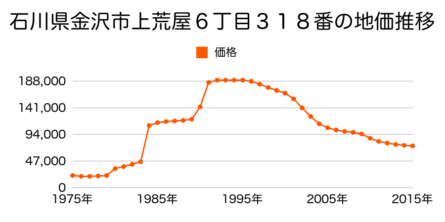 石川県金沢市三口新町４丁目２３８番の地価推移のグラフ