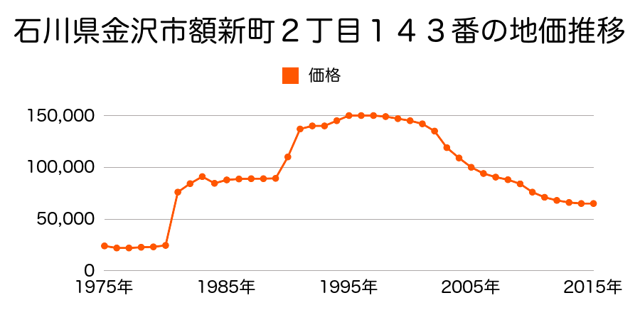 石川県金沢市額新町１丁目７７番７の地価推移のグラフ