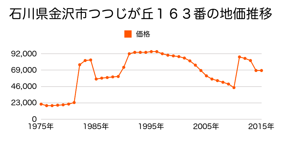 石川県金沢市中村町３４８番の地価推移のグラフ