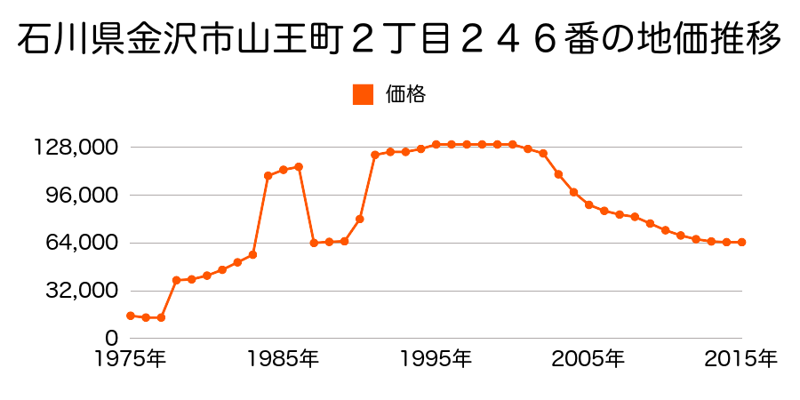 石川県金沢市上荒屋５丁目７１番の地価推移のグラフ