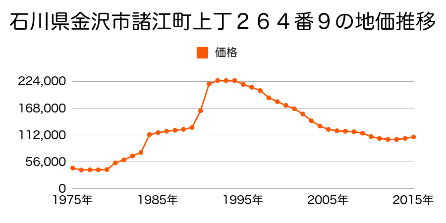 石川県金沢市泉野出町２丁目２４０３番の地価推移のグラフ