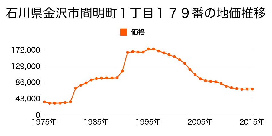 石川県金沢市玉鉾５丁目８４番１の地価推移のグラフ