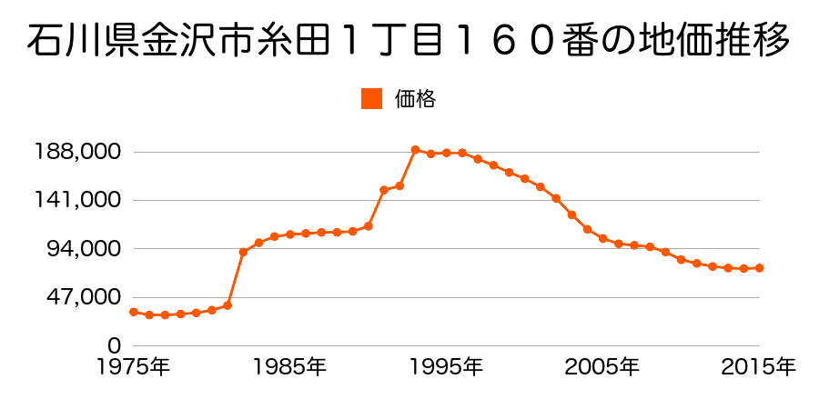 石川県金沢市東力４丁目１１６番１の地価推移のグラフ