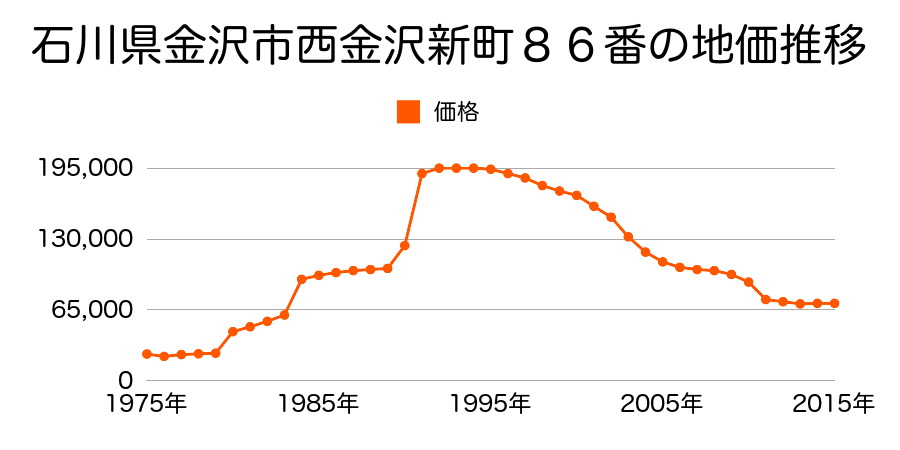 石川県金沢市古府町南５６４番の地価推移のグラフ