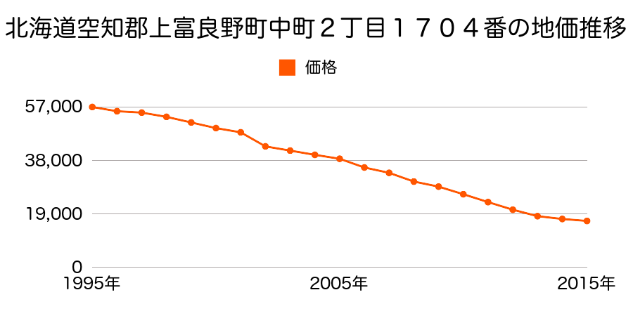 北海道空知郡上富良野町中町２丁目１４９８番外の地価推移のグラフ