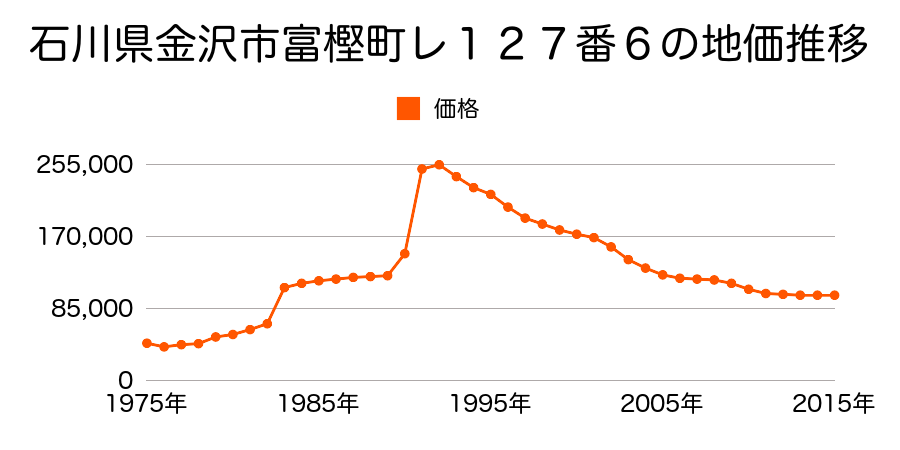石川県金沢市有松４丁目２０４番２の地価推移のグラフ