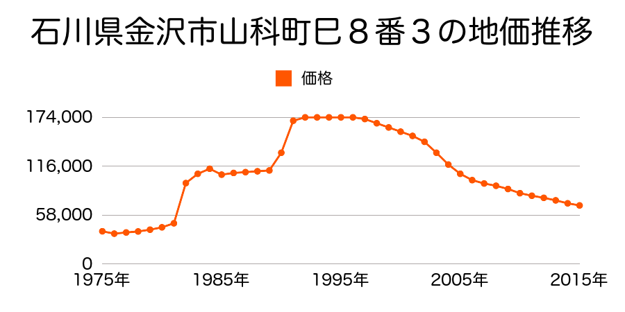 石川県金沢市円光寺３丁目７３番４の地価推移のグラフ