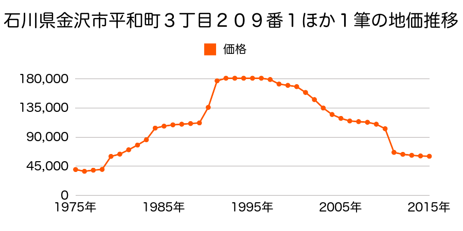 石川県金沢市野町３丁目４４０番の地価推移のグラフ