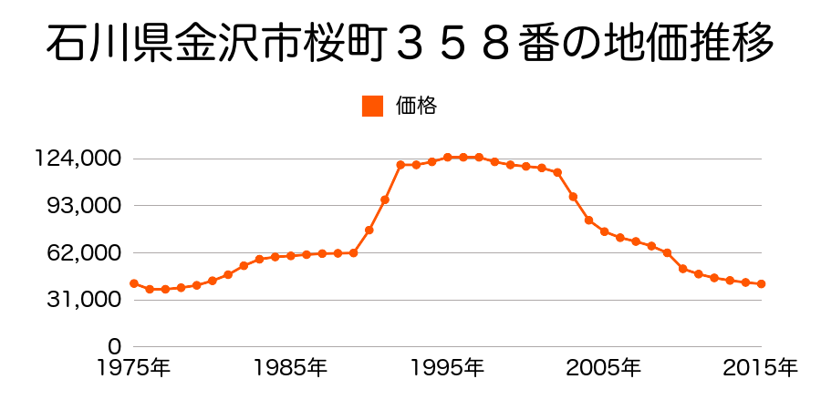 石川県金沢市鈴見台２丁目１８４番の地価推移のグラフ