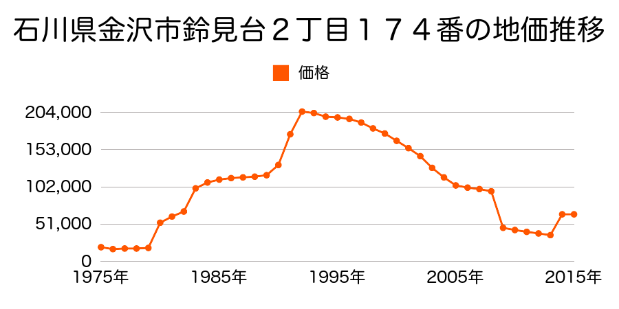 石川県金沢市松島２丁目１６４番１の地価推移のグラフ