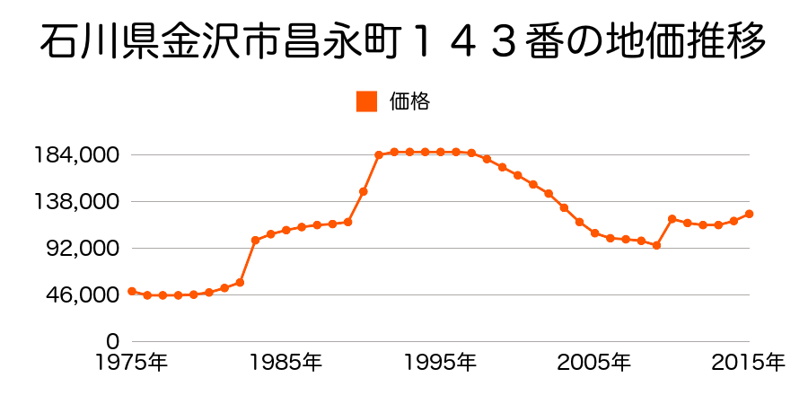 石川県金沢市広岡１丁目１４２５番外の地価推移のグラフ