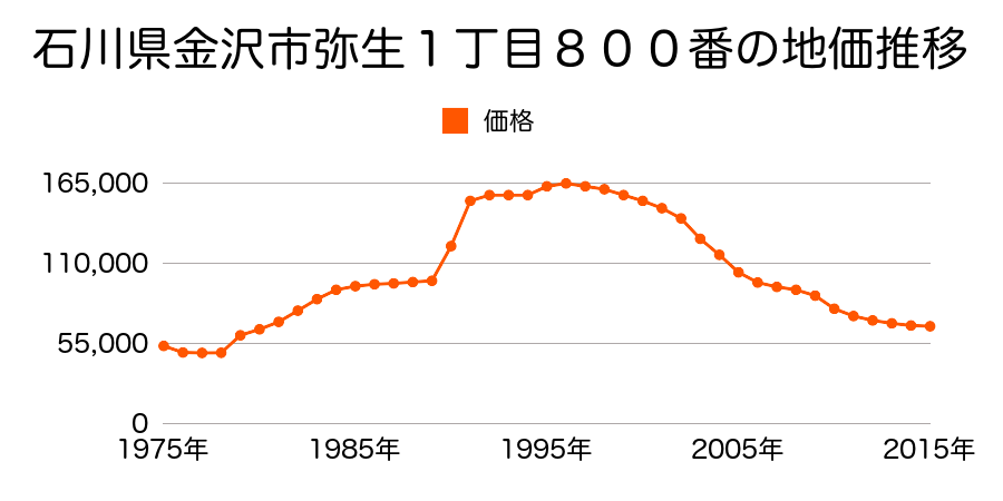 石川県金沢市光が丘２丁目２４番の地価推移のグラフ