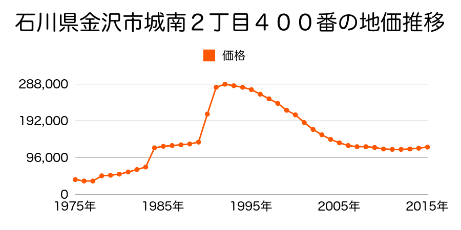 石川県金沢市長土塀１丁目１５８番の地価推移のグラフ