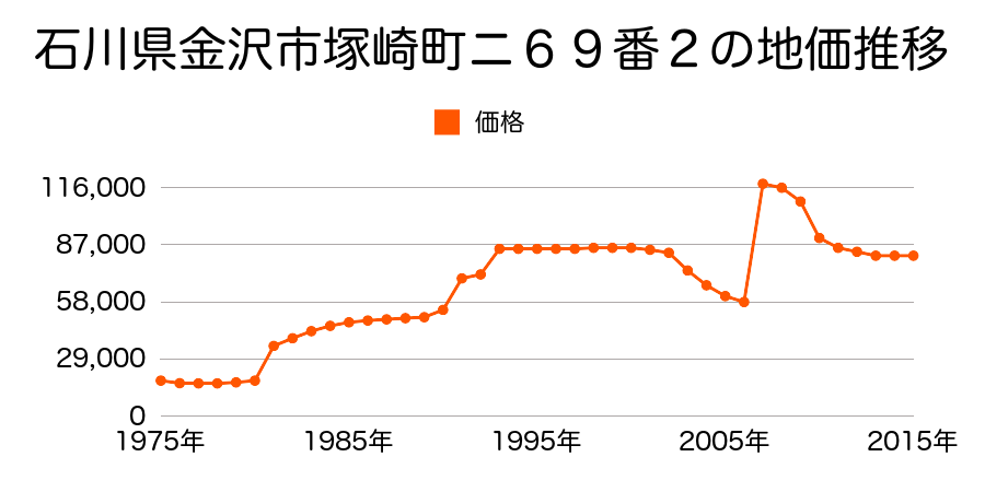 石川県金沢市元町１丁目１７７番の地価推移のグラフ