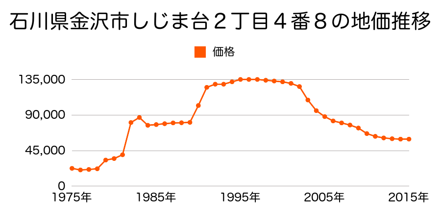 石川県金沢市しじま台２丁目６番１２の地価推移のグラフ