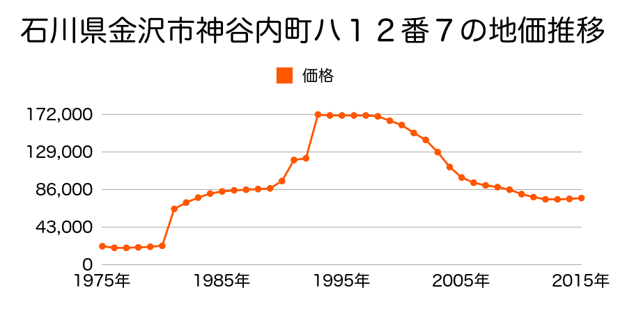 石川県金沢市小坂町西８番６６の地価推移のグラフ