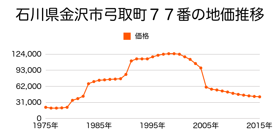 石川県金沢市大野町６丁目１９番外の地価推移のグラフ