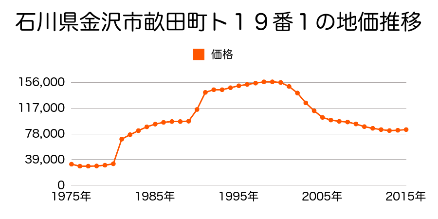石川県金沢市松村町ヌ４２番５の地価推移のグラフ