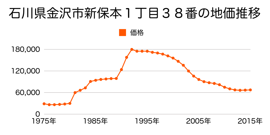 石川県金沢市西泉６丁目１５１番３の地価推移のグラフ