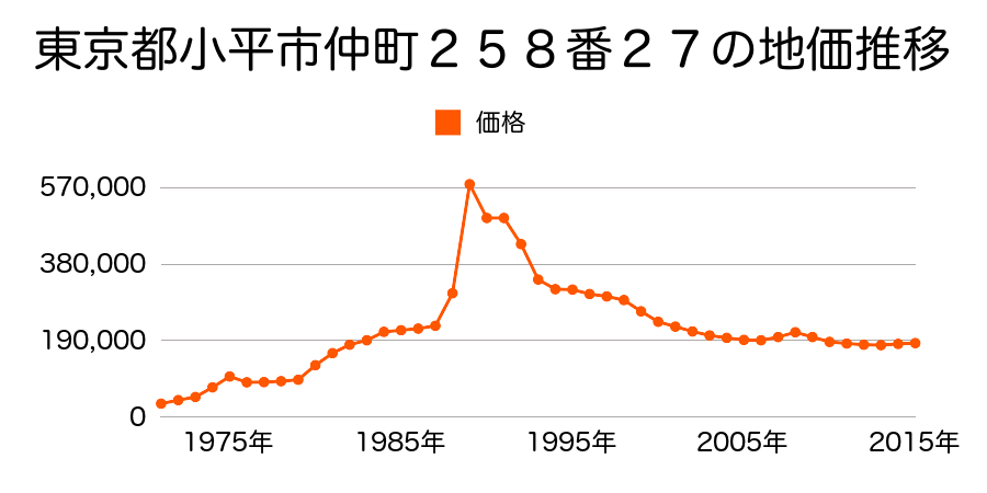 東京都小平市花小金井３丁目１５番７３の地価推移のグラフ