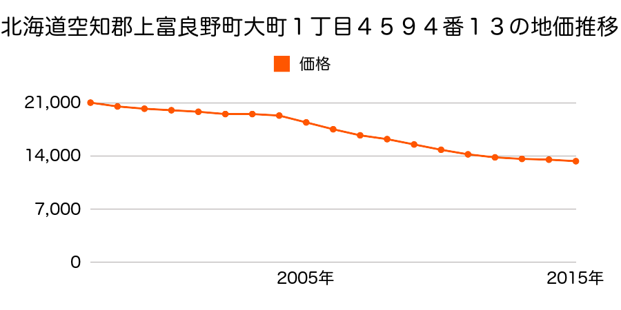 北海道空知郡上富良野町大町１丁目４５９４番１３の地価推移のグラフ
