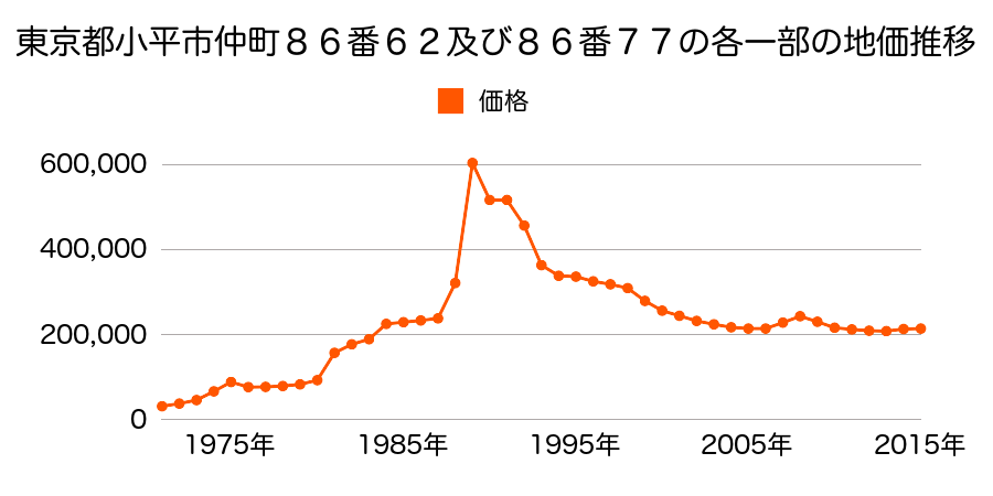 東京都小平市小川東町５丁目２００５番１２の地価推移のグラフ