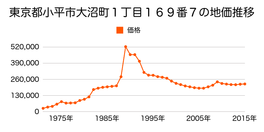 東京都小平市仲町３５２番７の地価推移のグラフ