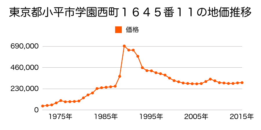 東京都小平市花小金井１丁目８０７番９の地価推移のグラフ