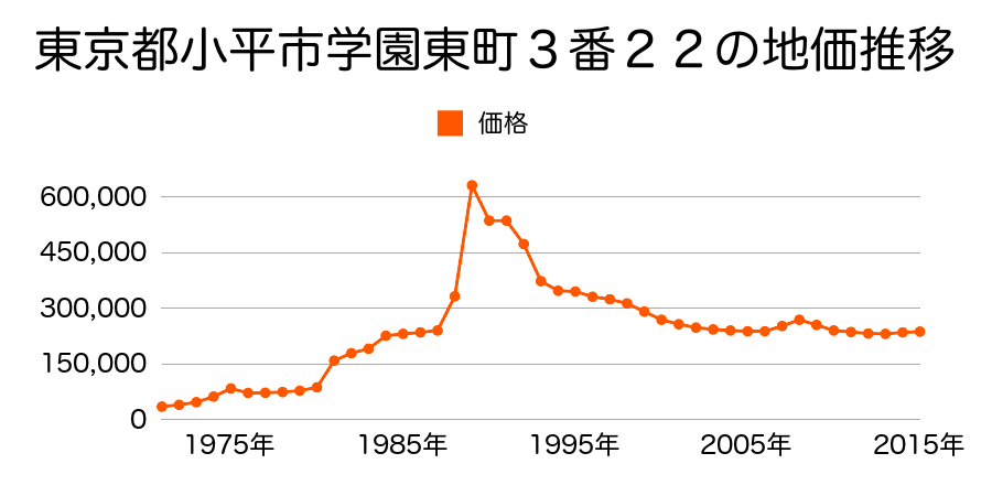東京都小平市鈴木町２丁目２０５番１１２の地価推移のグラフ