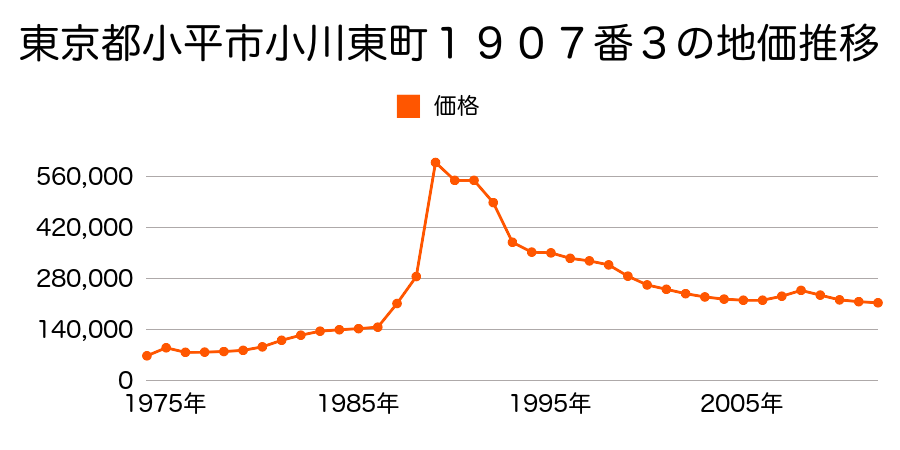 東京都小平市天神町１丁目１４６番２の地価推移のグラフ