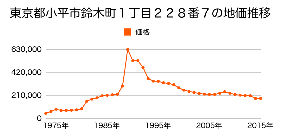 東京都小平市小川町１丁目２４２２番９の地価推移のグラフ