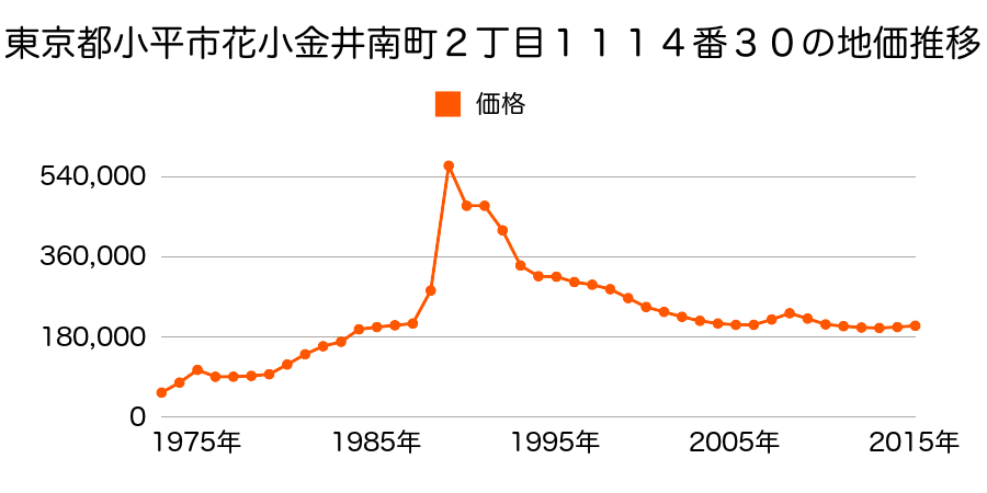 東京都小平市鈴木町１丁目４２２番２３の地価推移のグラフ
