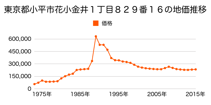 東京都小平市花小金井南町３丁目６番９０の地価推移のグラフ
