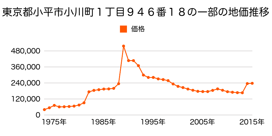 東京都小平市御幸町３２６番９の地価推移のグラフ