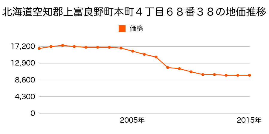 北海道空知郡上富良野町新町３丁目６９６番９９の地価推移のグラフ