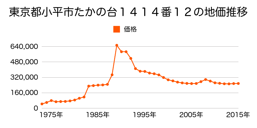 東京都小平市学園西町２丁目１６１０番５４の地価推移のグラフ