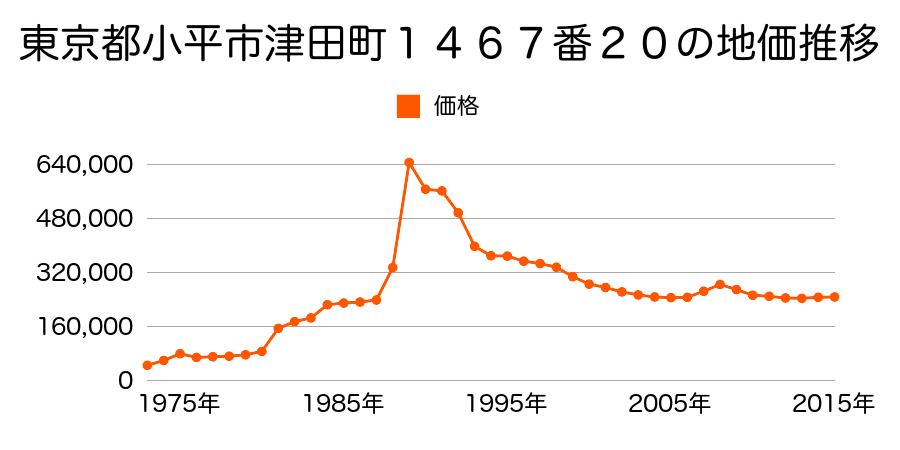 東京都小平市学園東町２丁目２６番３８の地価推移のグラフ