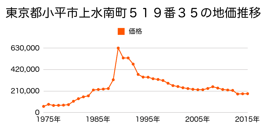 東京都小平市小川町１丁目４４４番３１の地価推移のグラフ