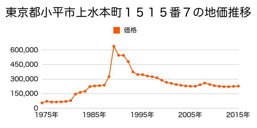 東京都小平市小川町２丁目１３６５番１０の地価推移のグラフ